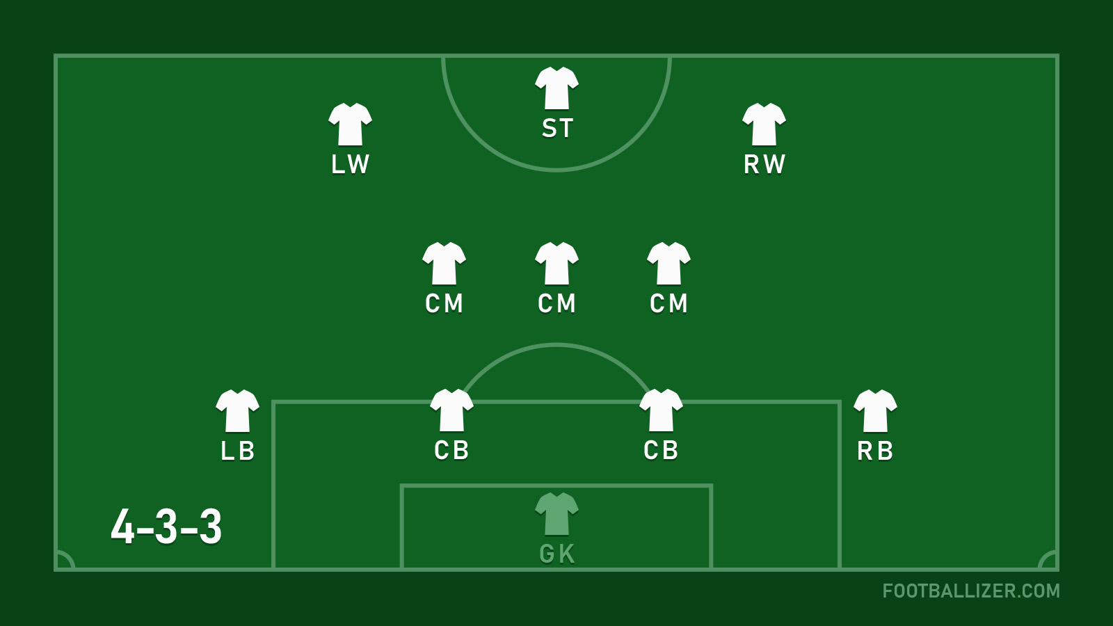 4 3 3 Formation Footballizer